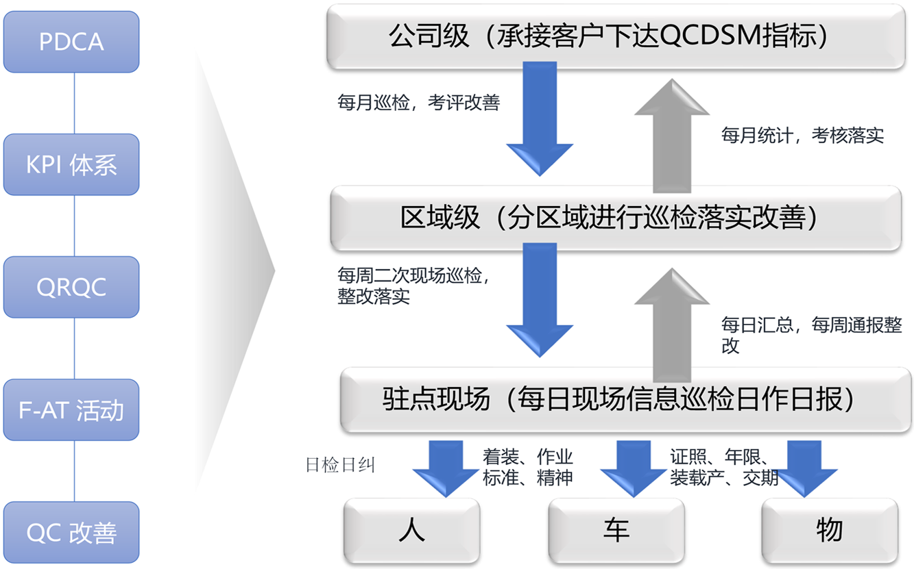 精益物流管理