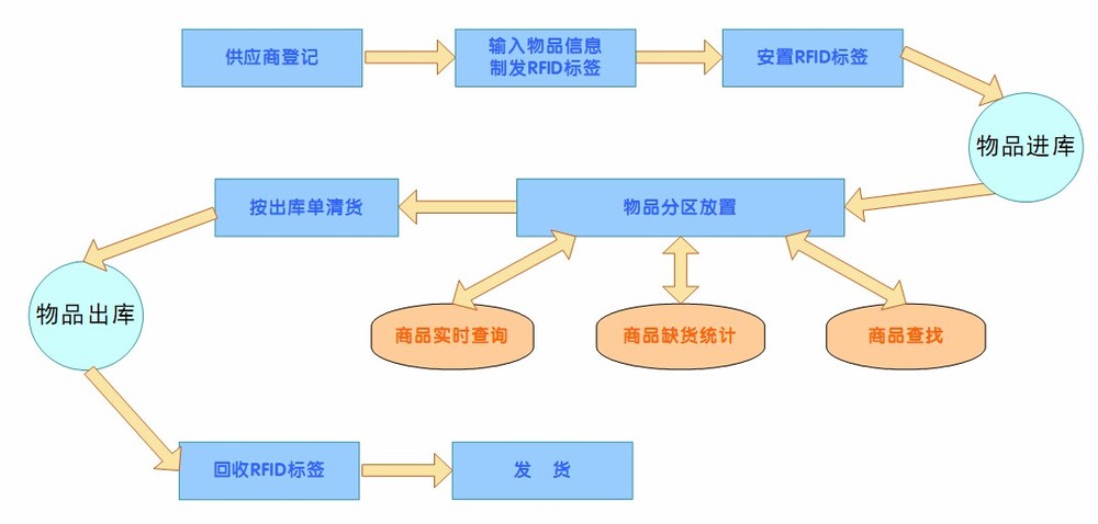 物流公司、運輸公司、托運公司和貨運公司運輸專線流程